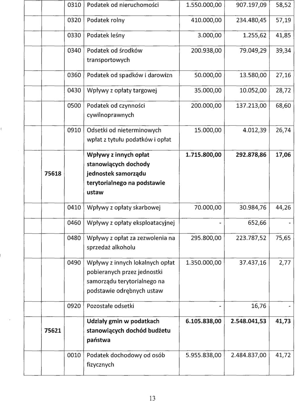 213,00 68,60 cywilnoprawnych 0910 Odsetki od nieterminowych 15.000}00 4.012,39 26,74 wpłat z tytułu podatków i opłat Wpływy z innych opłat 1.715.800,00 292.