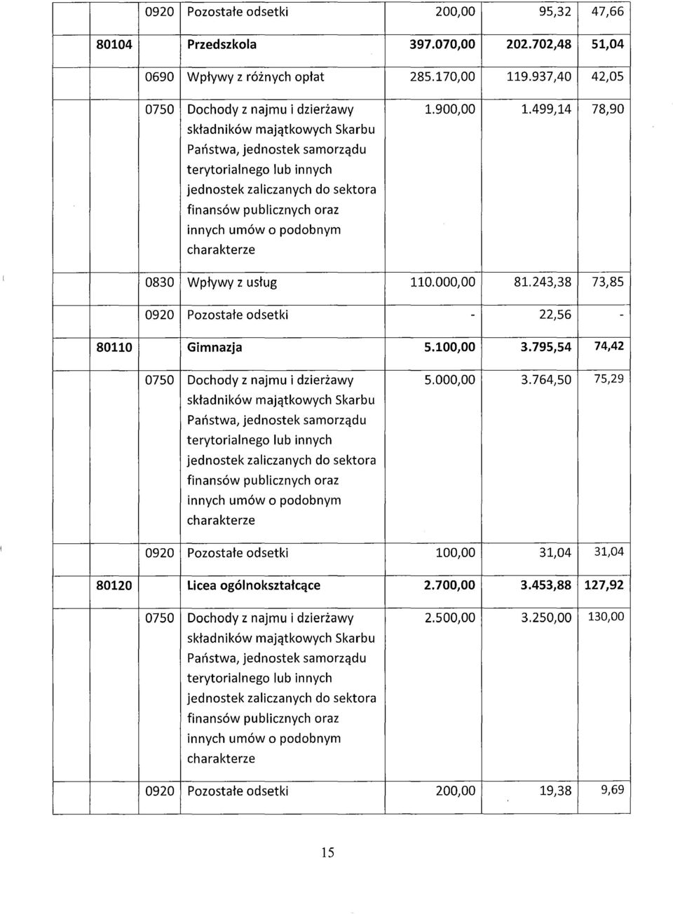 Wpływy z usług 110.000,00 81.243,38 73,85 0920 Pozostałe odsetki - 22,56-80110 Gimnazja 5.100,00 3.795,54 74,42 0750 Dochody z najmu i dzierżawy 5.000,00 3.