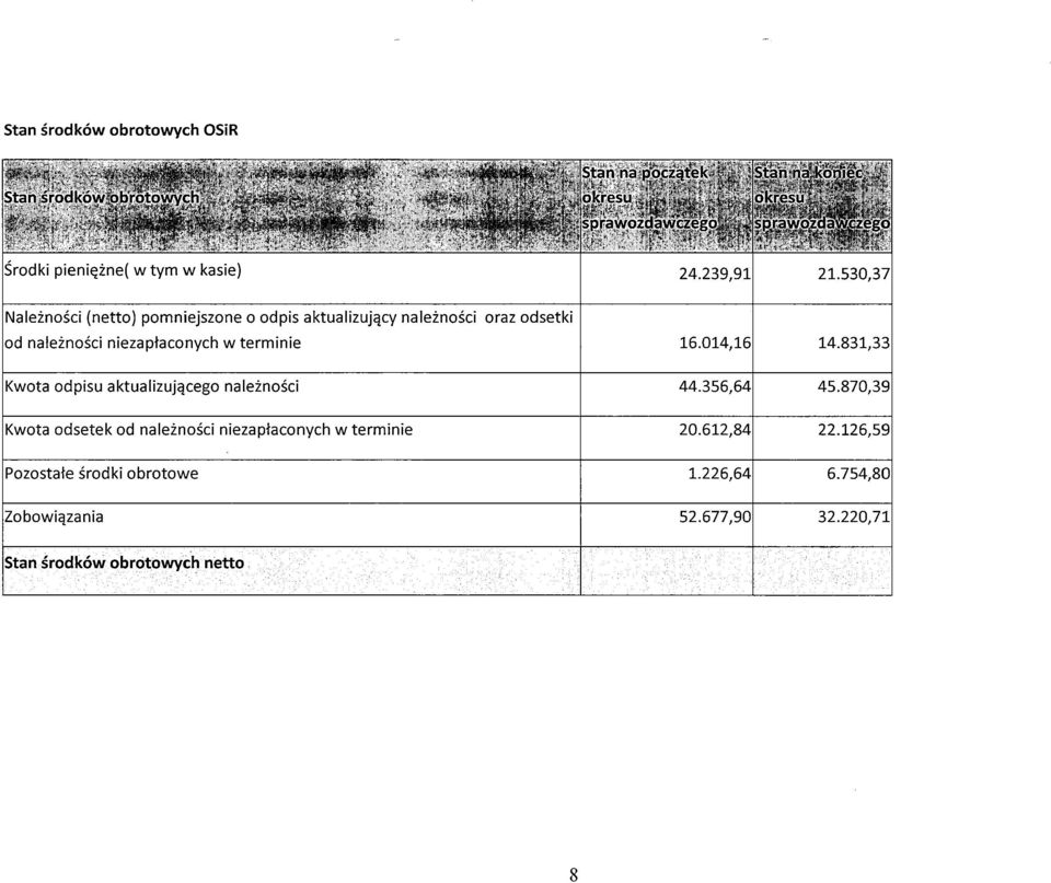 terminie Kwota odpisu aktualizującego należności Kwota odsetek od należności niezapłaconych w terminie 16.014,16 44.