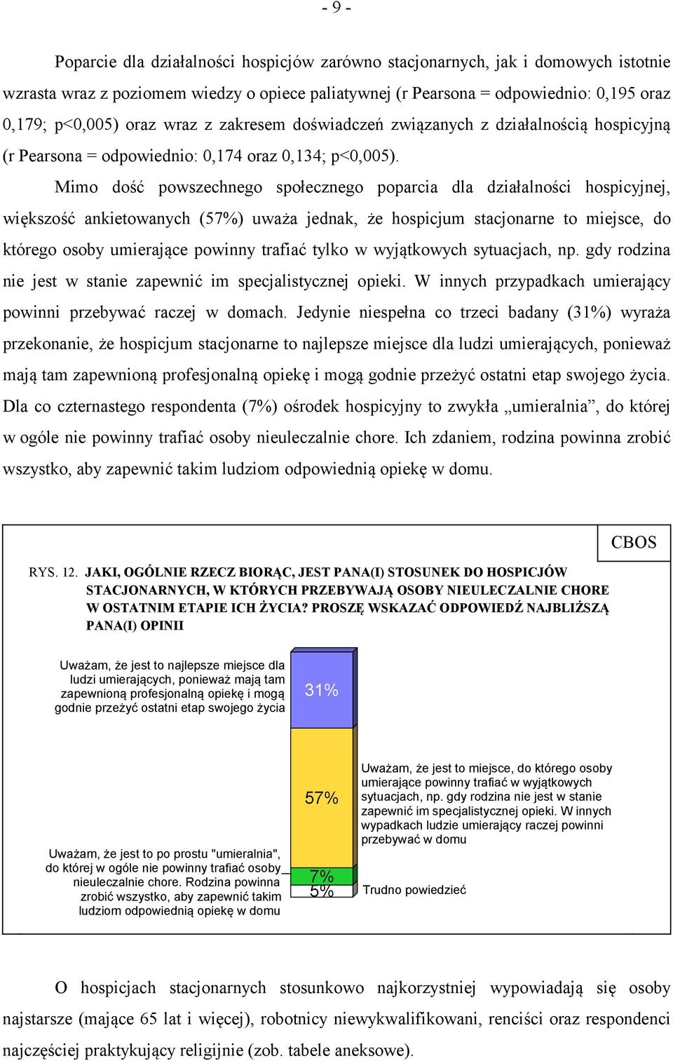 Mimo dość powszechnego społecznego poparcia dla działalności hospicyjnej, większość ankietowanych (57%) uważa jednak, że hospicjum stacjonarne to miejsce, do którego osoby umierające powinny trafiać