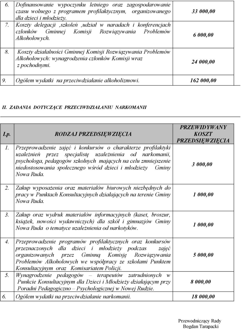 Koszty działalności Gminnej Komisji Rozwiązywania Problemów Alkoholowych: wynagrodzenia członków Komisji wraz z pochodnymi. 33 000,00 6 000,00 24 000,00 9.