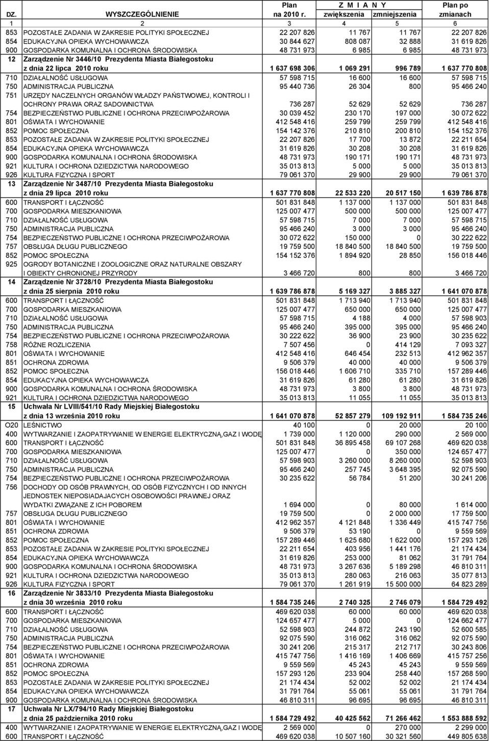 GOSPODRK KOMUNLN I OHRON ŚRODOWISK 48 731 973 6 985 6 985 48 731 973 12 Zarządzenie Nr 3446/10 Prezydenta Miasta iałegostoku z dnia 22 lipca 2010 roku 1 637 698 306 1 069 291 996 789 1 637 770 808