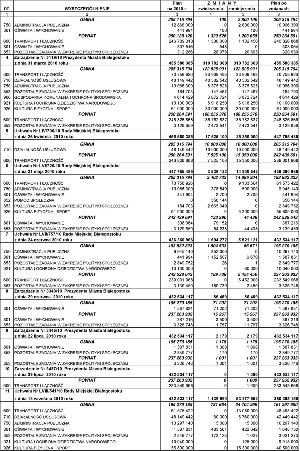 138 120 1 329 526 1 203 055 250 264 591 600 TRNSPORT I ŁĄZNOŚĆ 246 709 318 1 300 000 1 182 450 246 826 868 801 OŚWIT I WYHOWNIE 307 516 548 0 308 064 853 POZOSTŁE ZDNI W ZKRESIE POLITYKI SPOŁEZNEJ