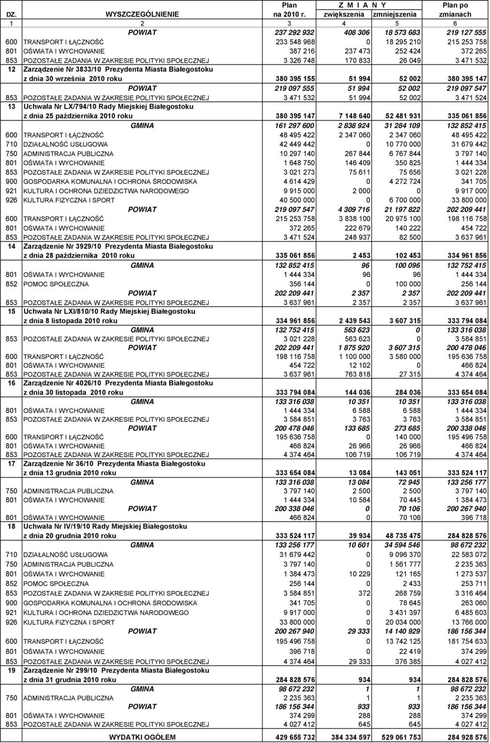 372 265 853 POZOSTŁE ZDNI W ZKRESIE POLITYKI SPOŁEZNEJ 3 326 748 170 833 26 049 3 471 532 12 Zarządzenie Nr 3833/10 Prezydenta Miasta iałegostoku z dnia 30 września 2010 roku 380 395 155 51 994 52