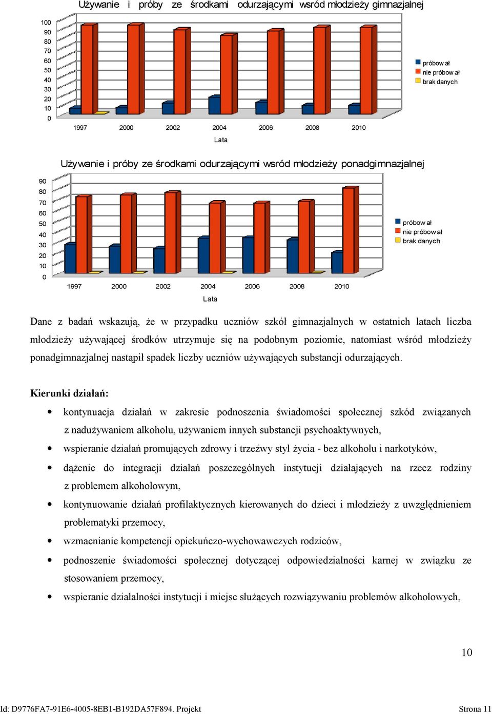 młodzieży używającej środków utrzymuje się na podobnym poziomie, natomiast wśród młodzieży ponadgimnazjalnej nastąpił spadek liczby uczniów używających substancji odurzających.