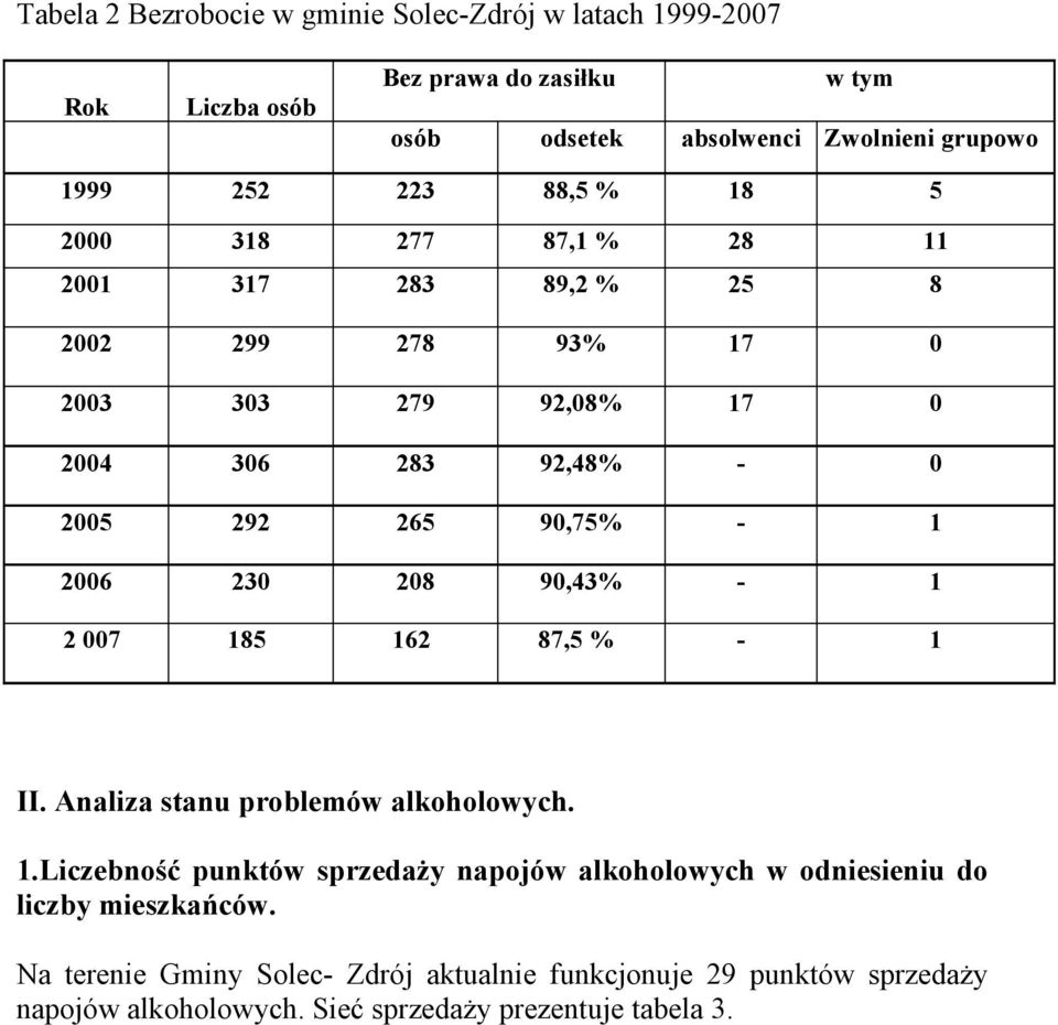 90,75% - 1 2006 230 208 90,43% - 1 2 007 185 162 87,5 % - 1 II. Analiza stanu problemów alkoholowych. 1.Liczebność punktów sprzedaży napojów alkoholowych w odniesieniu do liczby mieszkańców.