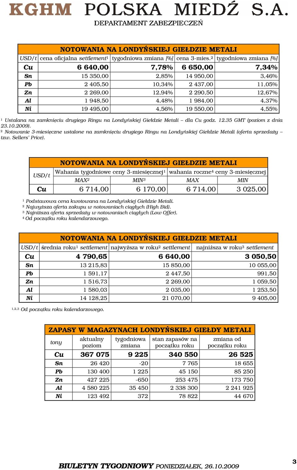 19 495,00 4,56% 19 550,00 4,55% 1 Ustalana na zamknięciu drugiego Ringu na Londyńskiej Giełdzie Metali dla Cu godz. 12.35 GMT (poziom z dnia 23.10.2009).