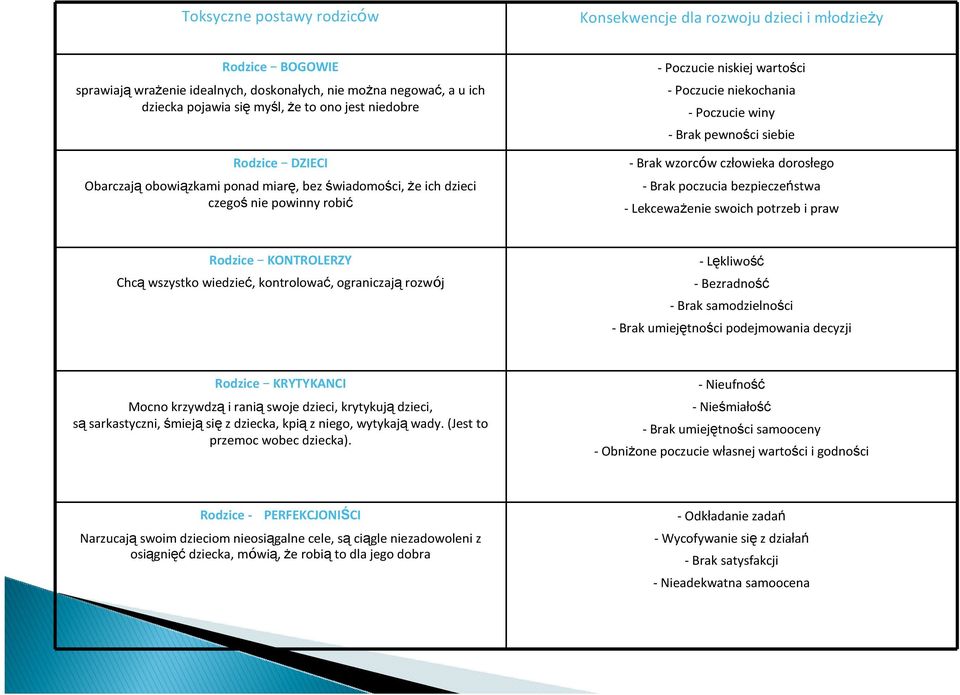 siebie - Brak wzorców człowieka dorosłego - Brak poczucia bezpieczeństwa - Lekceważenie swoich potrzeb i praw Rodzice KONTROLERZY Chcą wszystko wiedzieć, kontrolować, ograniczają rozwój - Lękliwość -