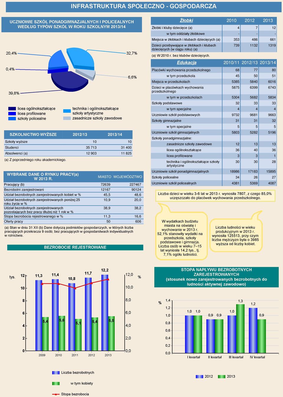 MIASTO WOJEWÓDZTWO Pracujący (b) 72639 227467 Bezrobotni zarejestrowani 12167 90124 Udział bezrobotnych zarejestrowanych kobiet w % 45,5 48,6 Udział bezrobotnych zarejestrowanych poniżej 25 10,9 20,0