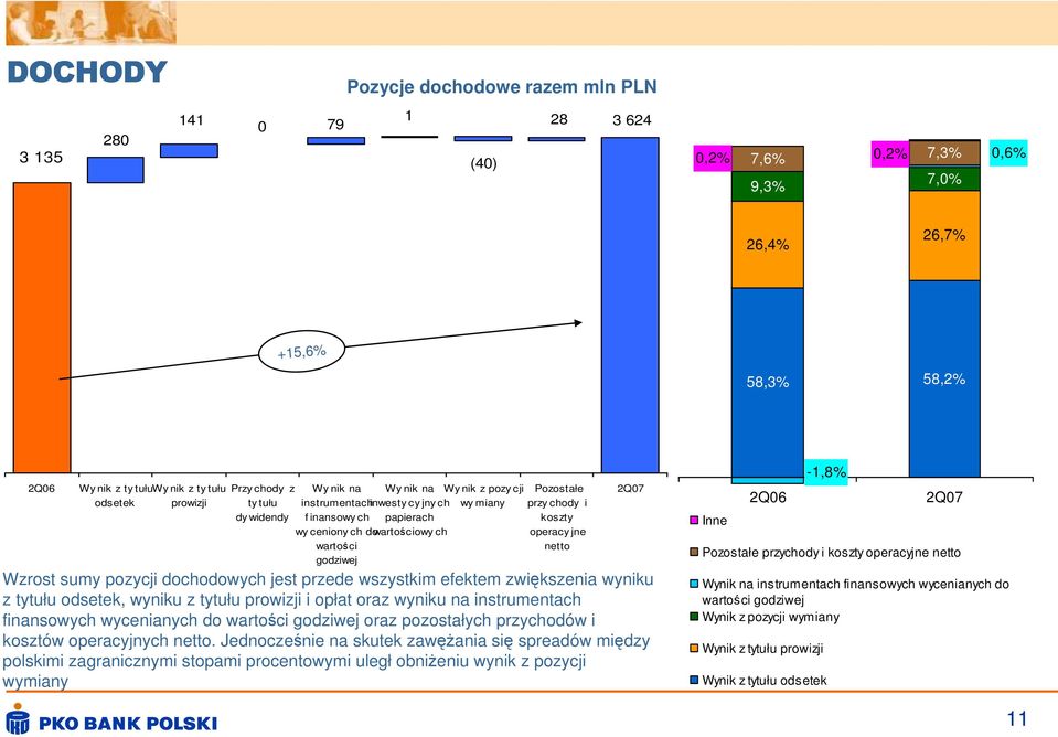 i koszty operacy jne netto Wzrost sumy pozycji dochodowych jest przede wszystkim efektem zwiększenia wyniku z tytułu odsetek, wyniku z tytułu prowizji i opłat oraz wyniku na instrumentach finansowych