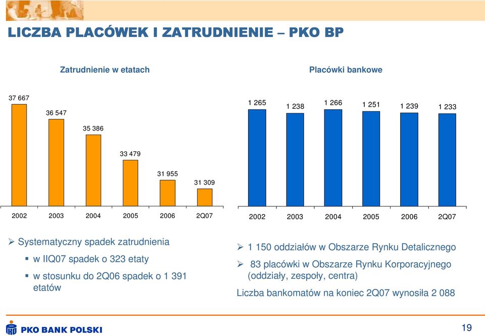 zatrudnienia w IIQ07 spadek o 323 etaty w stosunku do spadek o 1 391 etatów 1 150 oddziałów w Obszarze Rynku