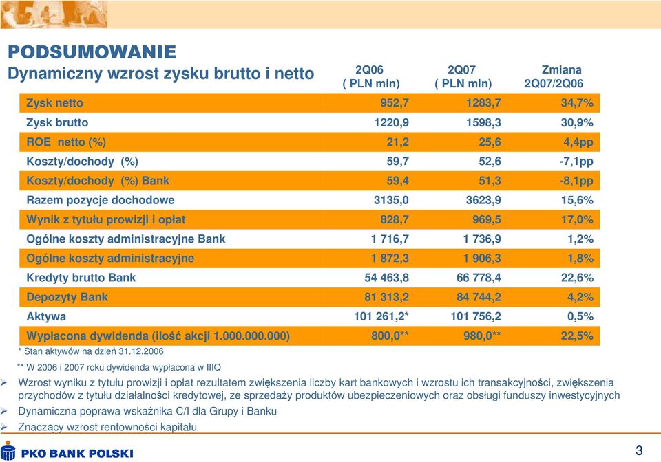 1,2% Ogólne koszty administracyjne 1 872,3 1 906,3 1,8% Kredyty brutto Bank 54 463,8 66 778,4 22,6% Depozyty Bank 81 313,2 84 744,2 4,2% Aktywa 101 261,2* 101 756,2 0,5% Wypłacona dywidenda (ilość