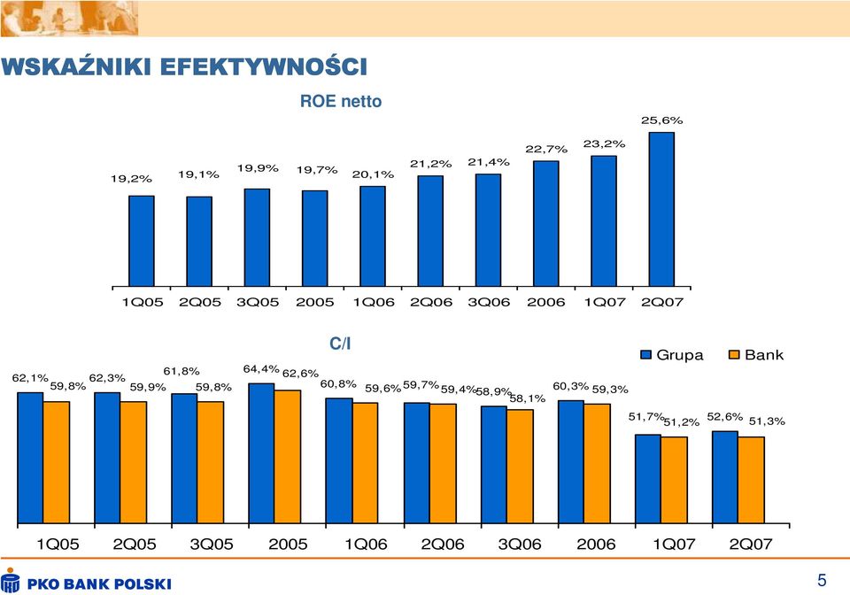 62,3% 62,6% 59,8% 59,9% 59,8% 60,8% 59,6% 59,7% 59,4% 58,9% 58,1% C/I Grupa