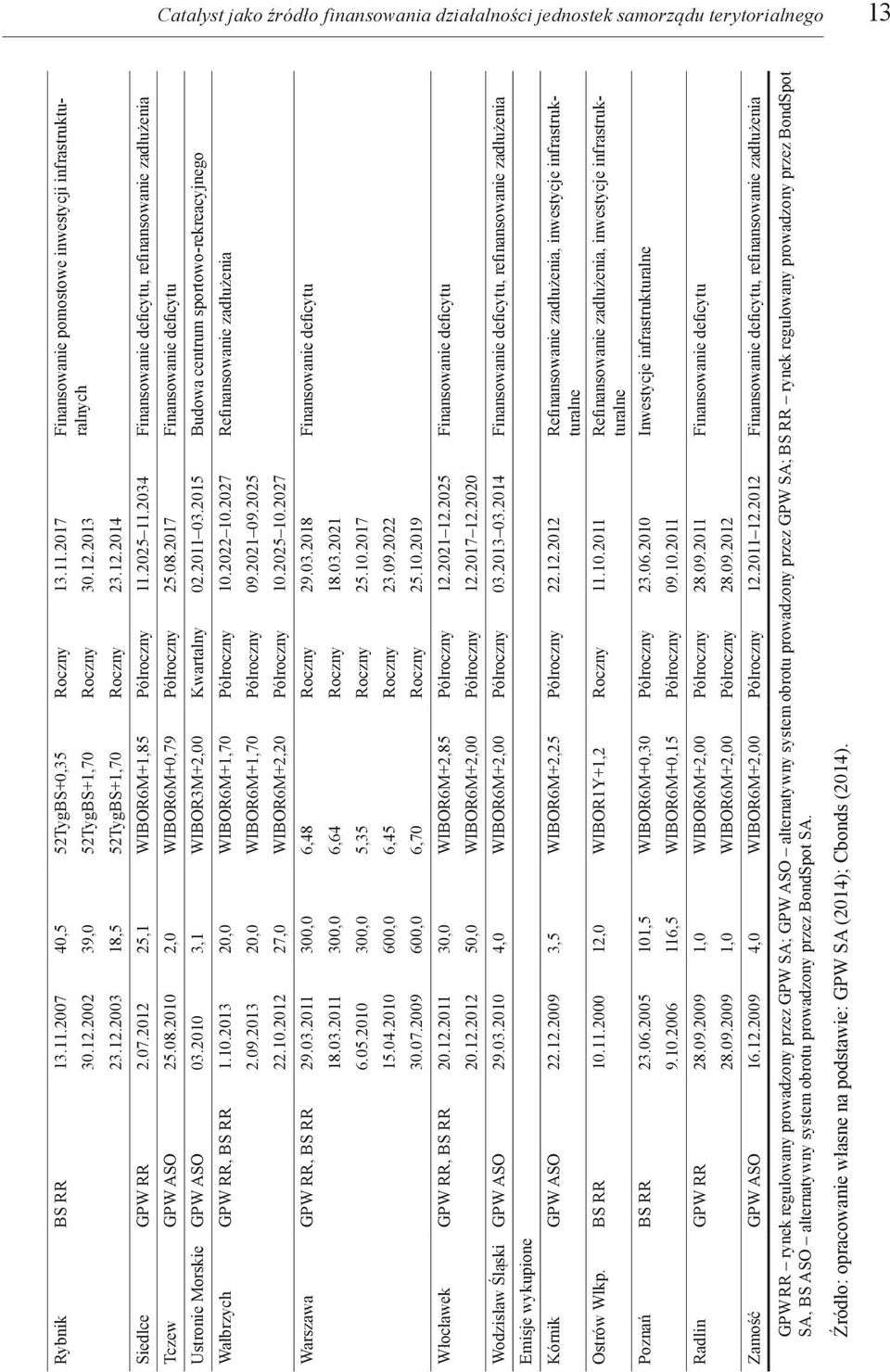 2034 Finansowanie deficytu, refinansowanie zadłużenia Tczew GPW ASO 25.08.2010 2,0 WIBOR6M+0,79 Półroczny 25.08.2017 Finansowanie deficytu Ustronie Morskie GPW ASO 03.