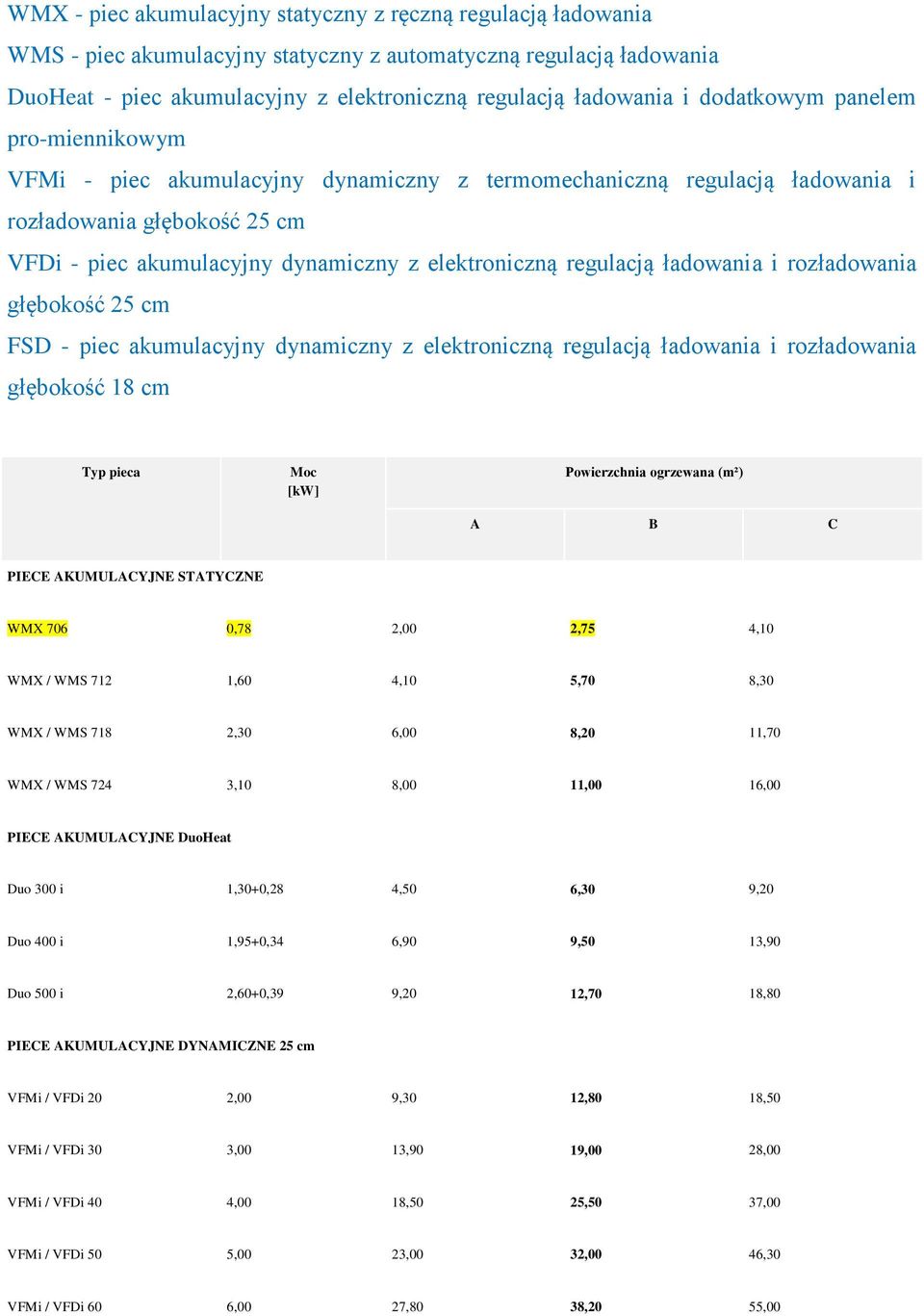 regulacją ładowania i rozładowania głębokość 25 cm FSD - piec akumulacyjny dynamiczny z elektroniczną regulacją ładowania i rozładowania głębokość 18 cm Typ pieca Moc [kw] Powierzchnia ogrzewana (m²)
