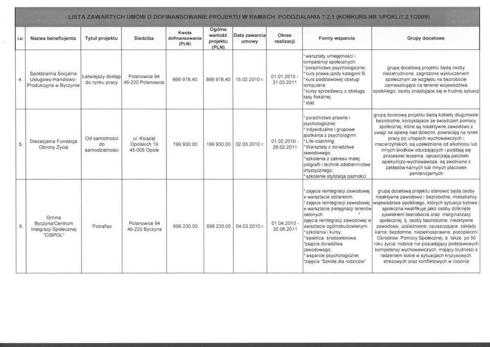 Spółdzielnia Socjalna Łatwiejszy dostęp Usługowo-Handlowo- d k Produkcyjna w Byczynie o ryn u pracy Polanowice 94 46-220 Polanowice 666978,40 666978,40 15.02.2010 r. 31.03.