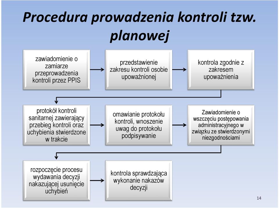 zakresem upoważnienia protokół kontroli sanitarnej zawierający przebieg kontroli oraz uchybienia stwierdzone w trakcie omawianie protokołu