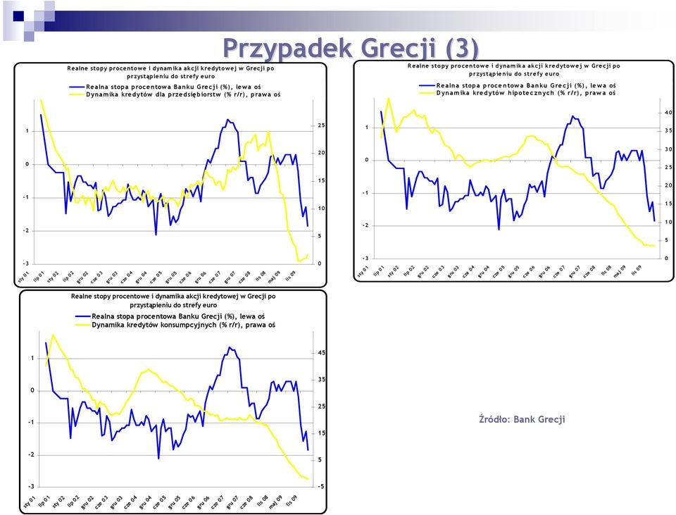 hipotecznych (% r/r), praw a oś 4 5 4 0 1 25 1 3 5 0 20 0 3 0 2 5-1 15 10-1 2 0 1 5-2 5-2 1 0 5-3 sty 01 lip 01 sty 02 lip 02 gru 02 cze 03 gru 03 cze 04 gru 04 cze 05 gru 05 cze 06 gru 06 cze 07 gru