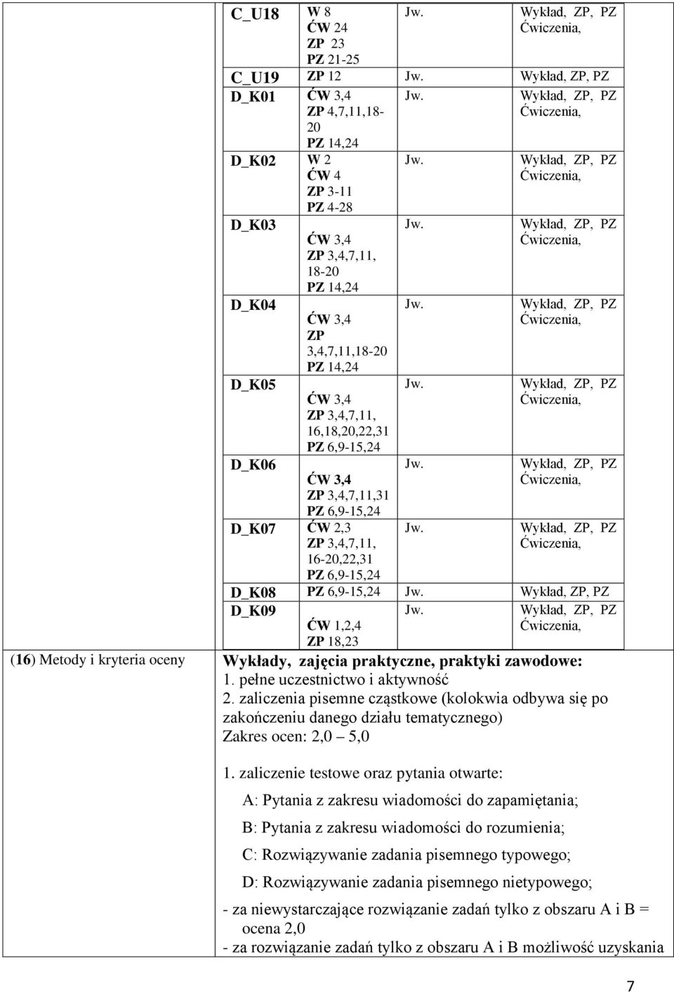 kryteria oceny Wykłady, zajęcia praktyczne, praktyki zawodowe: 1. pełne uczestnictwo i aktywność 2.