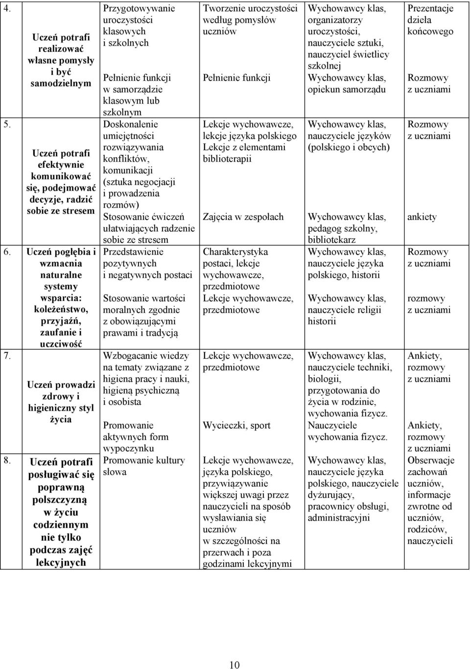 Uczeń potrafi posługiwać się poprawną polszczyzną w życiu codziennym nie tylko podczas zajęć lekcyjnych Przygotowywanie uroczystości klasowych i szkolnych Pełnienie funkcji w samorządzie klasowym lub