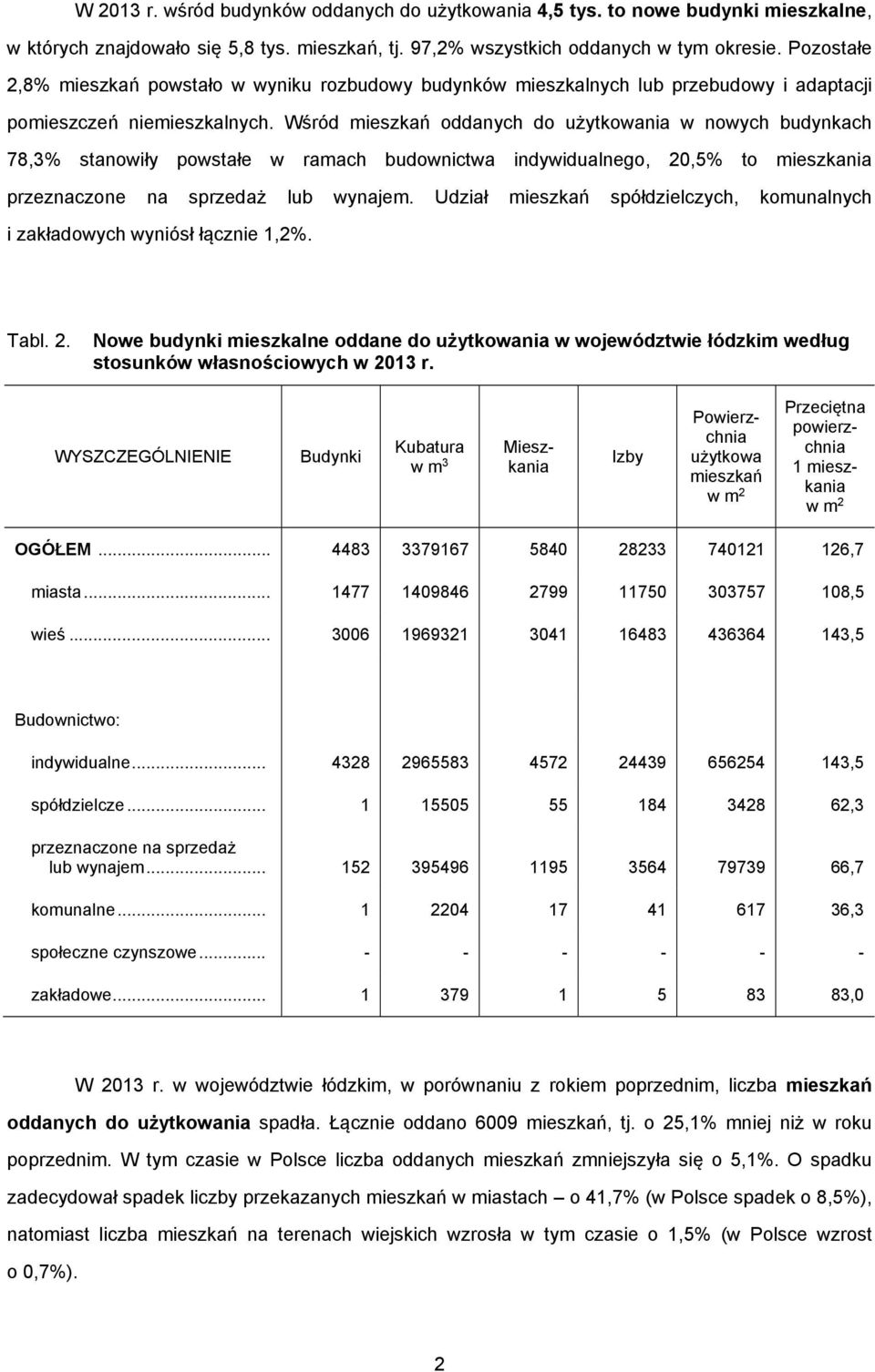 Wśród mieszkań oddanych do użytkowania w nowych budynkach 78,3% stanowiły powstałe w ramach budownictwa indywidualnego, 20,5% to mieszkania przeznaczone na sprzedaż lub wynajem.