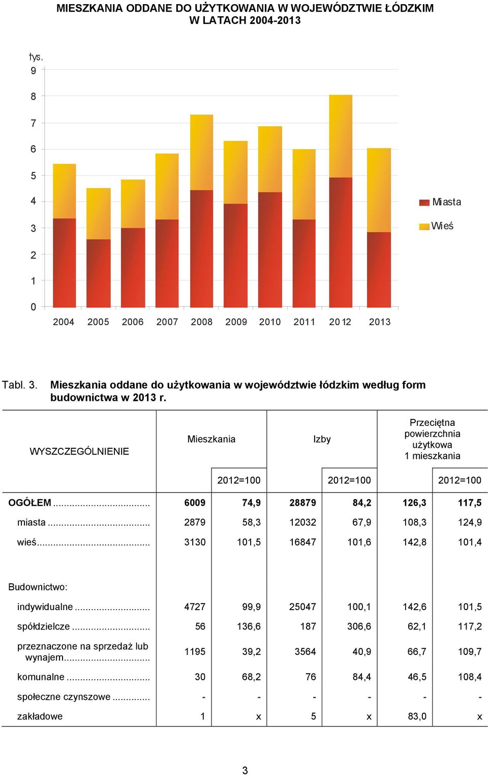 .. 3130 101,5 16847 101,6 142,8 101,4 Budownictwo: indywidualne... 4727 99,9 25047 100,1 142,6 101,5 spółdzielcze... 56 136,6 187 306,6 62,1 117,2 przeznaczone na sprzedaż lub wynajem.