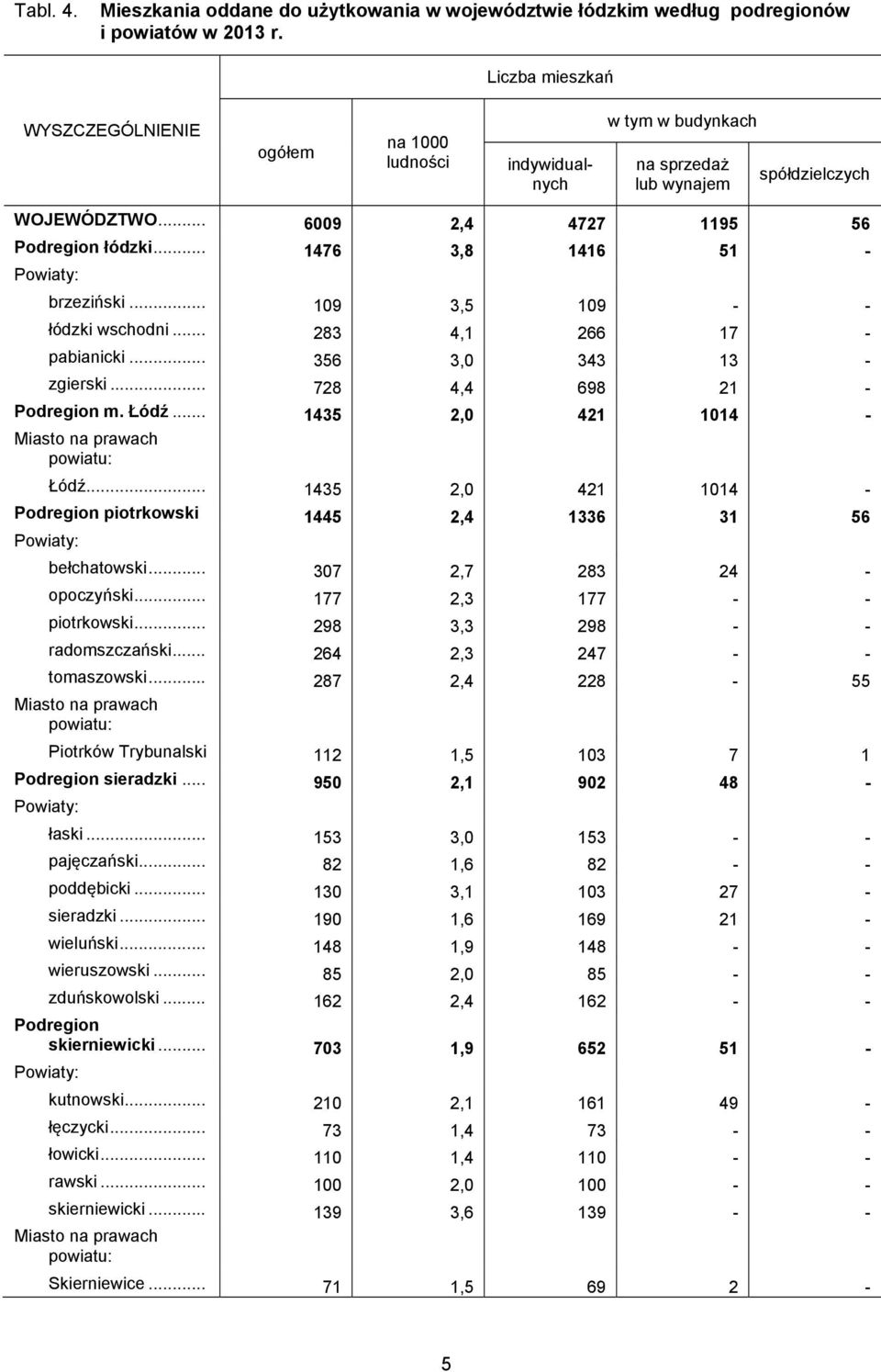 .. 109 3,5 109 - - łódzki wschodni... 283 4,1 266 17 - pabianicki... 356 3,0 343 13 - zgierski... 728 4,4 698 21 - Podregion m. Łódź... 1435 2,0 421 1014 - Miasto na prawach powiatu: Łódź.