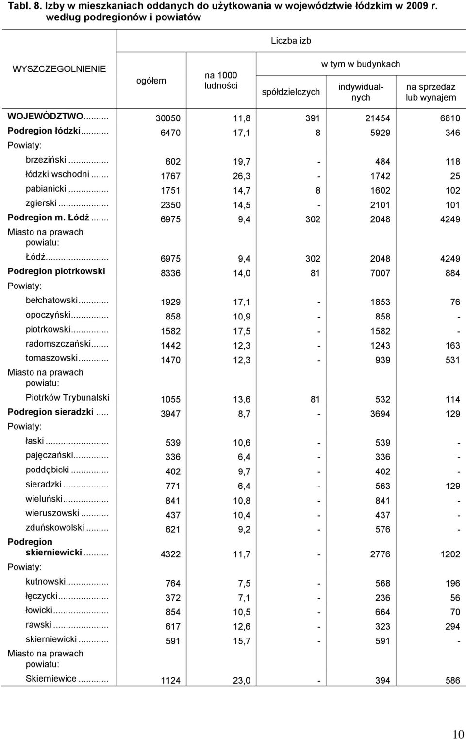 .. 30050 11,8 391 21454 6810 Podregion łódzki... 6470 17,1 8 5929 346 brzeziński... 602 19,7-484 118 łódzki wschodni... 1767 26,3-1742 25 pabianicki... 1751 14,7 8 1602 102 zgierski.