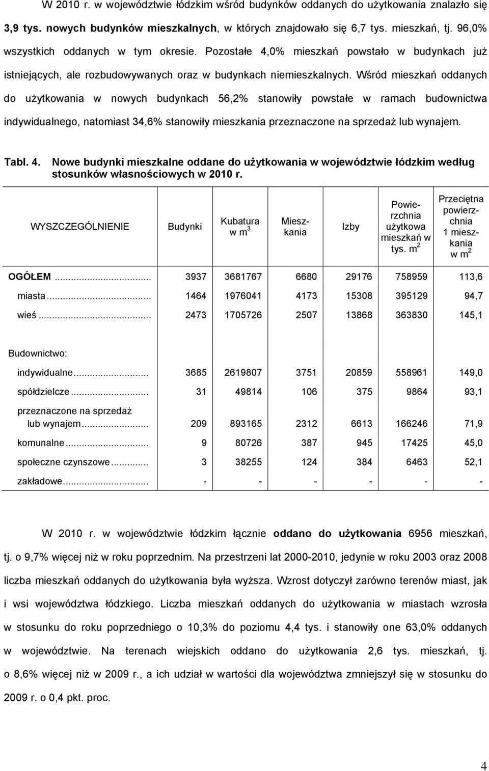 Wśród mieszkań oddanych do użytkowania w nowych budynkach 56,2% stanowiły powstałe w ramach budownictwa indywidualnego, natomiast 34,6% stanowiły mieszkania przeznaczone na sprzedaż lub wynajem. Tabl.