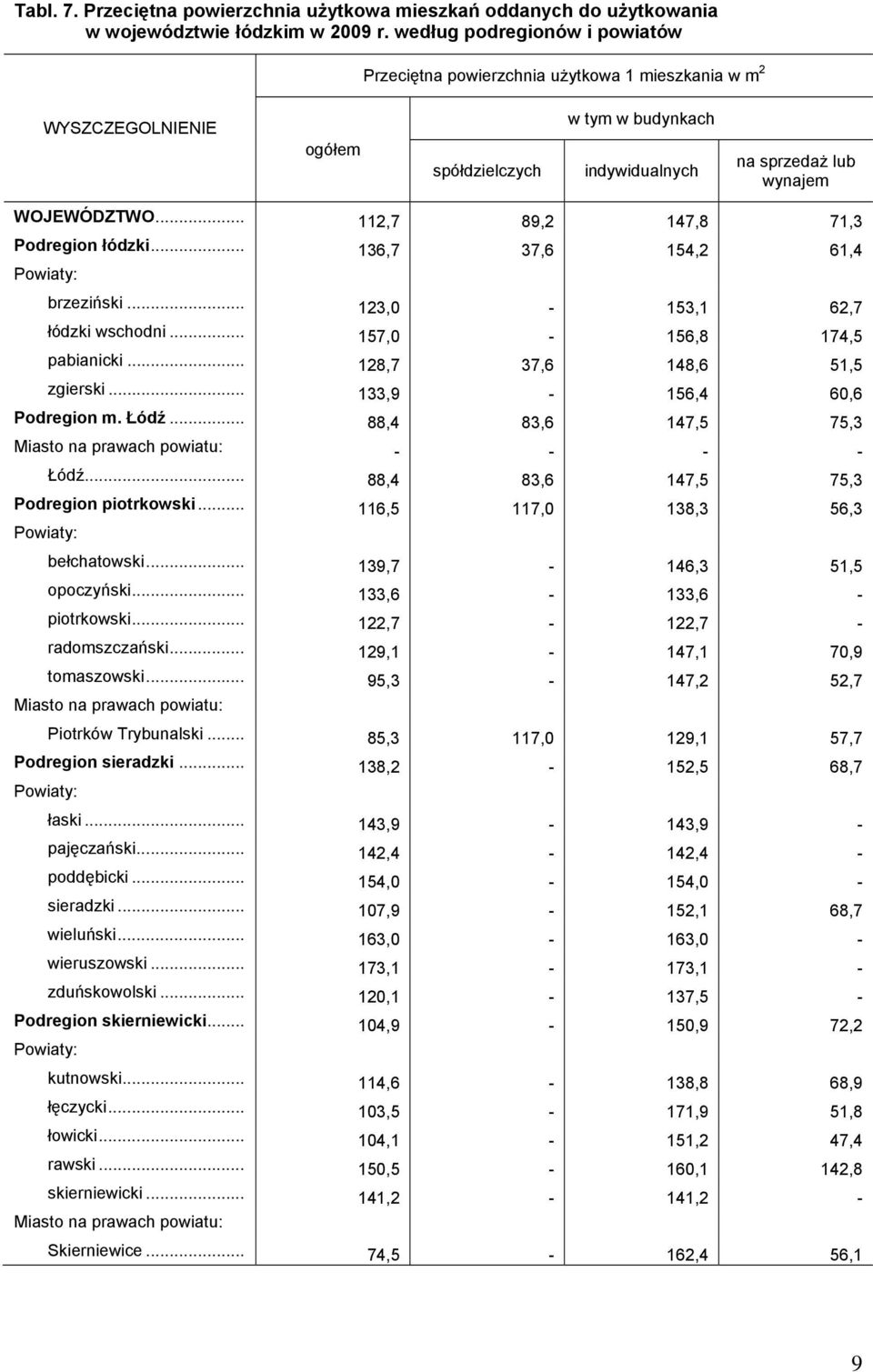 .. 112,7 89,2 147,8 71,3 Podregion łódzki... 136,7 37,6 154,2 61,4 brzeziński... 123,0-153,1 62,7 łódzki wschodni... 157,0-156,8 174,5 pabianicki... 128,7 37,6 148,6 51,5 zgierski.