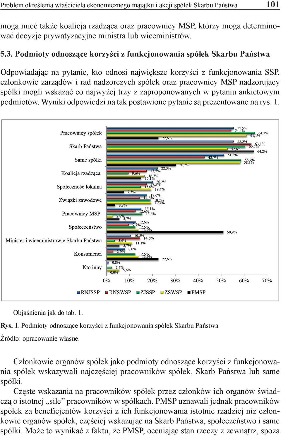 Podmioty odnoszące korzyści z funkcjonowania spółek Skarbu Państwa Odpowiadając na pytanie, kto odnosi największe korzyści z funkcjonowania SSP, członkowie zarządów i rad nadzorczych spółek oraz