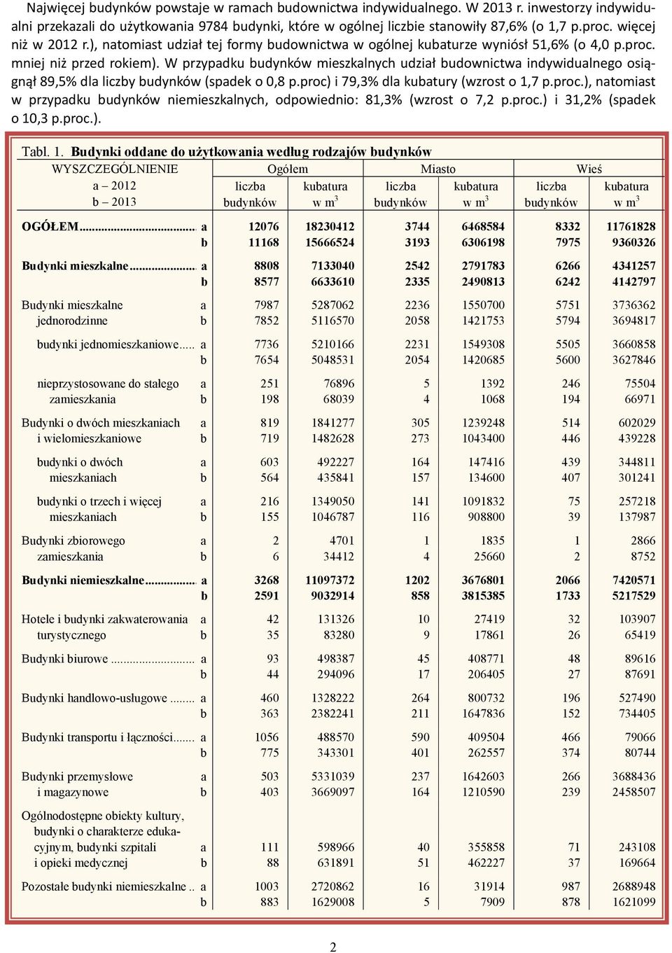 W przypadku budynków mieszkalnych udział budownictwa indywidualnego osiągnął 89,5% dla liczby budynków (spadek o 0,8 p.proc)