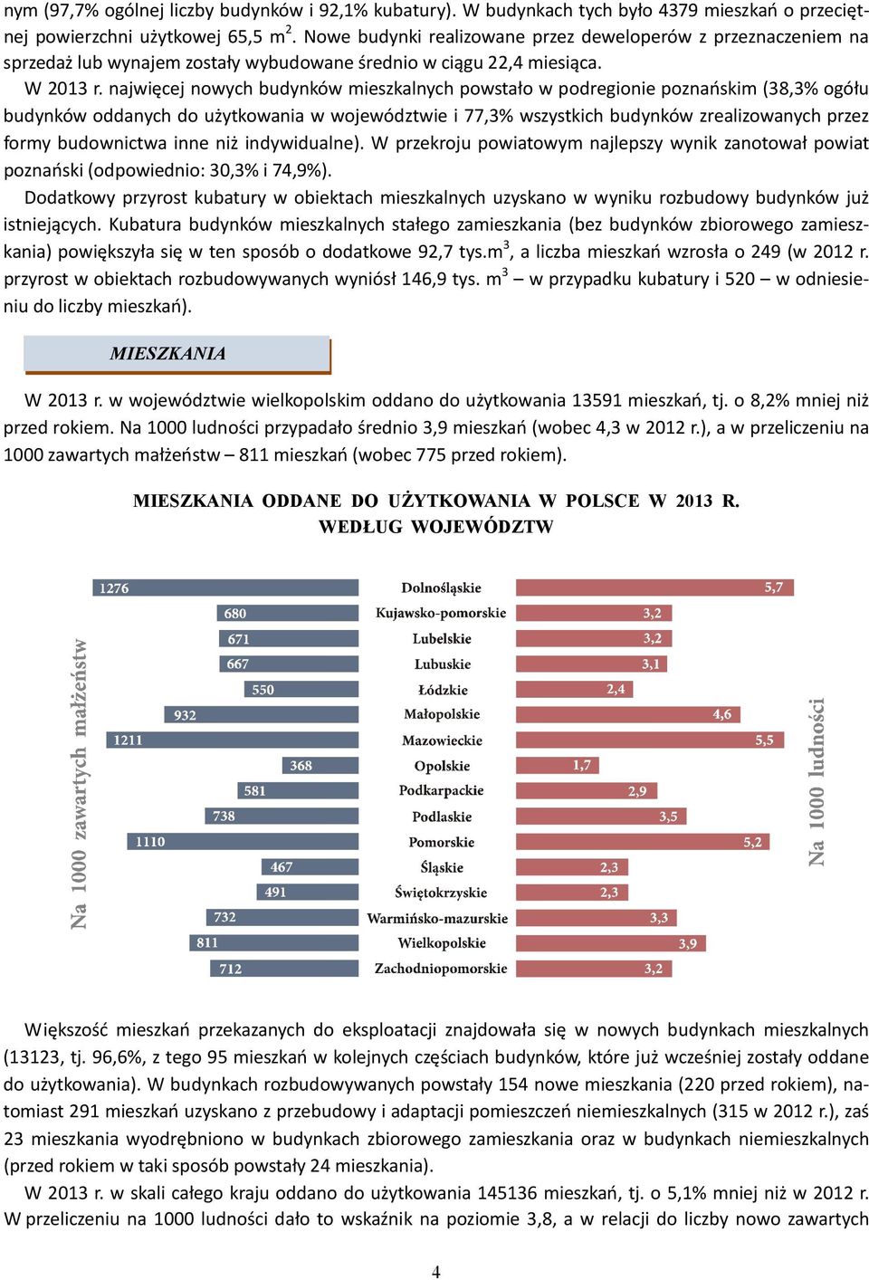 najwięcej nowych budynków mieszkalnych powstało w podregionie poznańskim (38,3% ogółu budynków oddanych do użytkowania w województwie i 77,3% wszystkich budynków zrealizowanych przez formy