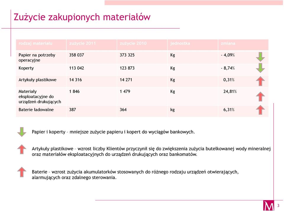 zużycie papieru i kopert do wyciągów bankowych.