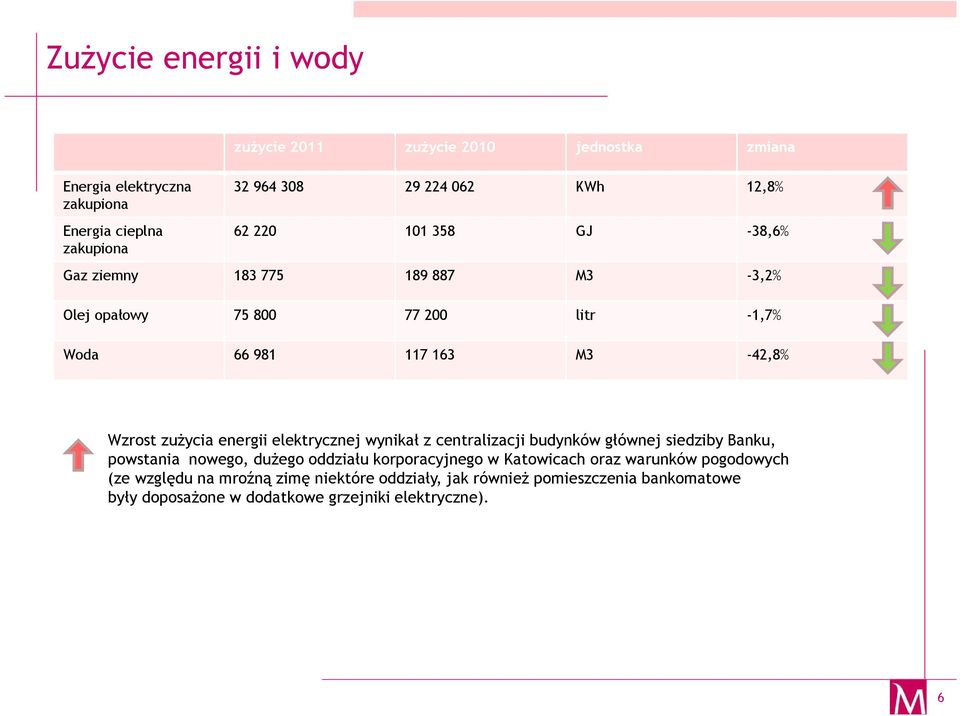 energii elektrycznej wynikał z centralizacji budynków głównej siedziby Banku, powstania nowego, dużego oddziału korporacyjnego w Katowicach oraz
