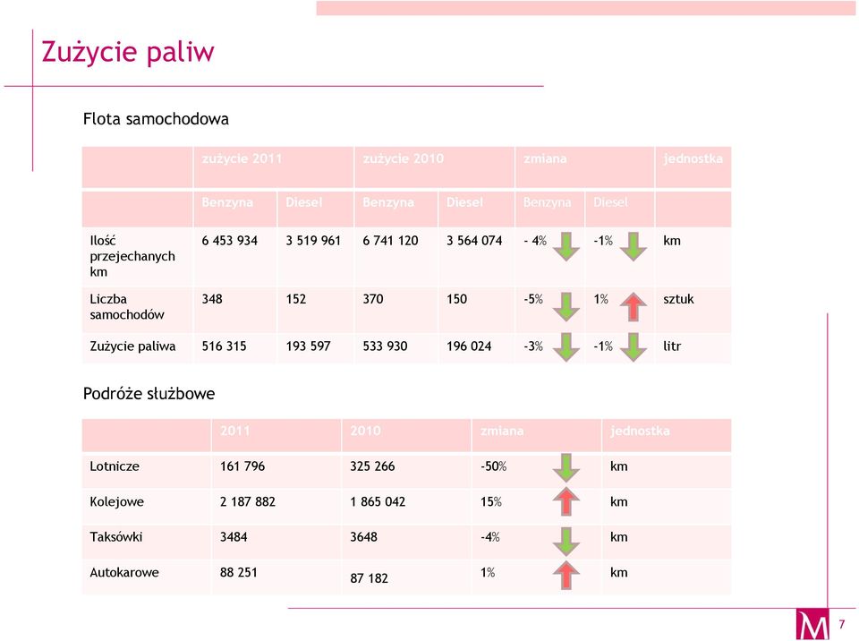 1% sztuk Zużycie paliwa 516 315 193 597 533 930 196 024-3% -1% litr Podróże służbowe 2011 2010 zmiana jednostka