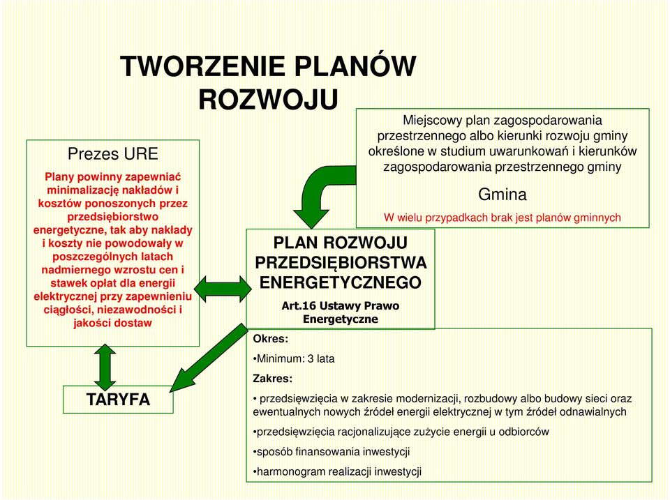 16 Ustawy Prawo Energetyczne Minimum: 3 lata Zakres: Miejscowy plan zagospodarowania przestrzennego albo kierunki rozwoju gminy określone w studium uwarunkowań i kierunków zagospodarowania