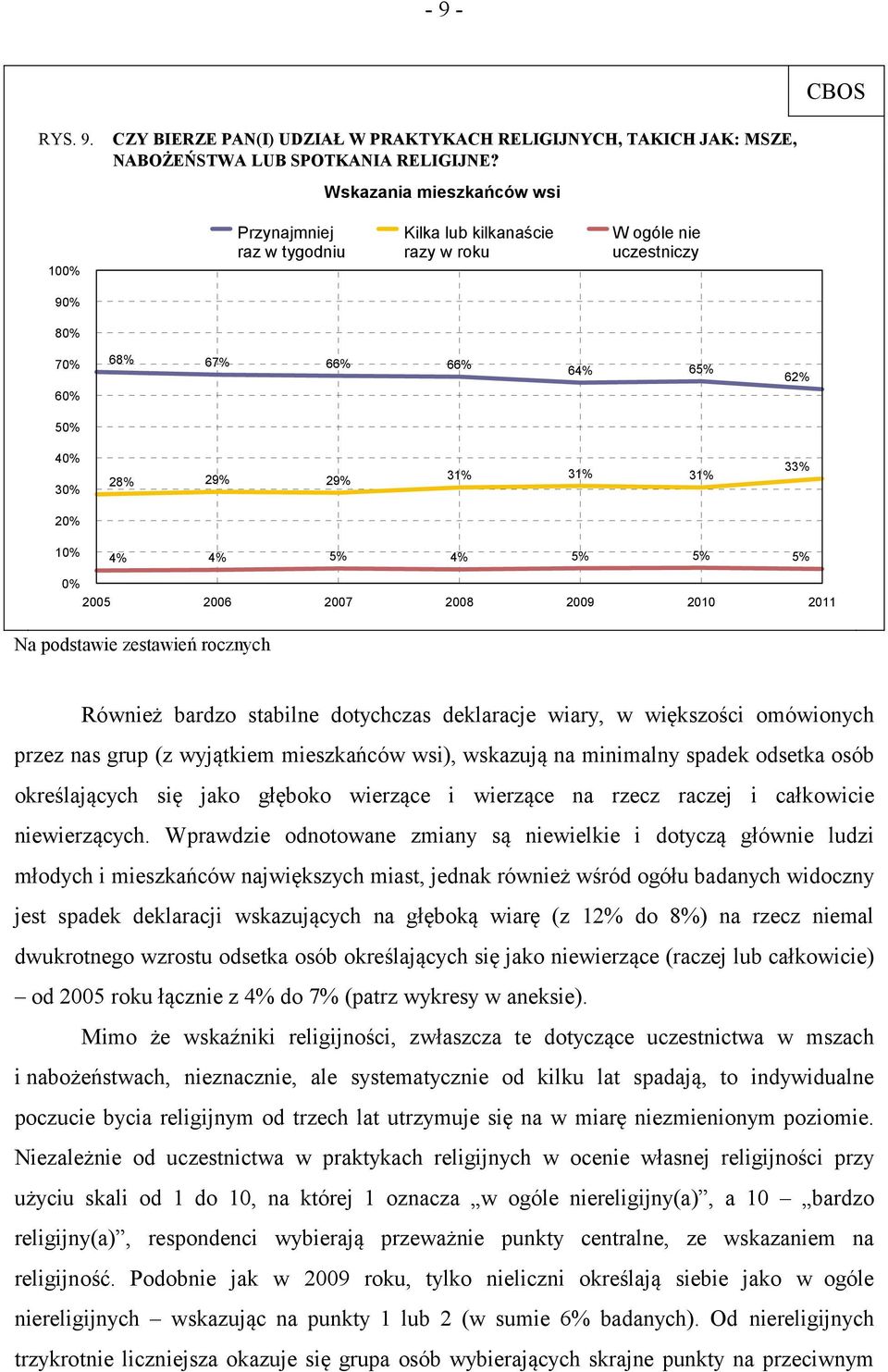 33% 20% 10% 4% 4% 5% 4% 5% 5% 5% 0% 2005 2006 2007 2008 2009 2010 2011 Na podstawie zestawień rocznych Również bardzo stabilne dotychczas deklaracje wiary, w większości omówionych przez nas grup (z