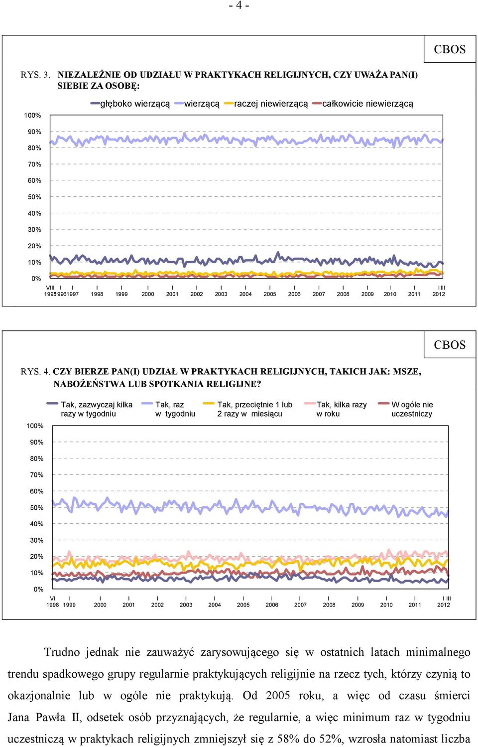 199519961997 1998 1999 2000 2001 2002 2003 2004 2005 2006 2007 2008 2009 2010 2011 2012 CBOS RYS. 4. CZY BERZE PAN() UDZAŁ W PRAKTYKACH RELGJNYCH, TAKCH JAK: MSZE, NABOŻEŃSTWA LUB SPOTKANA RELGJNE?