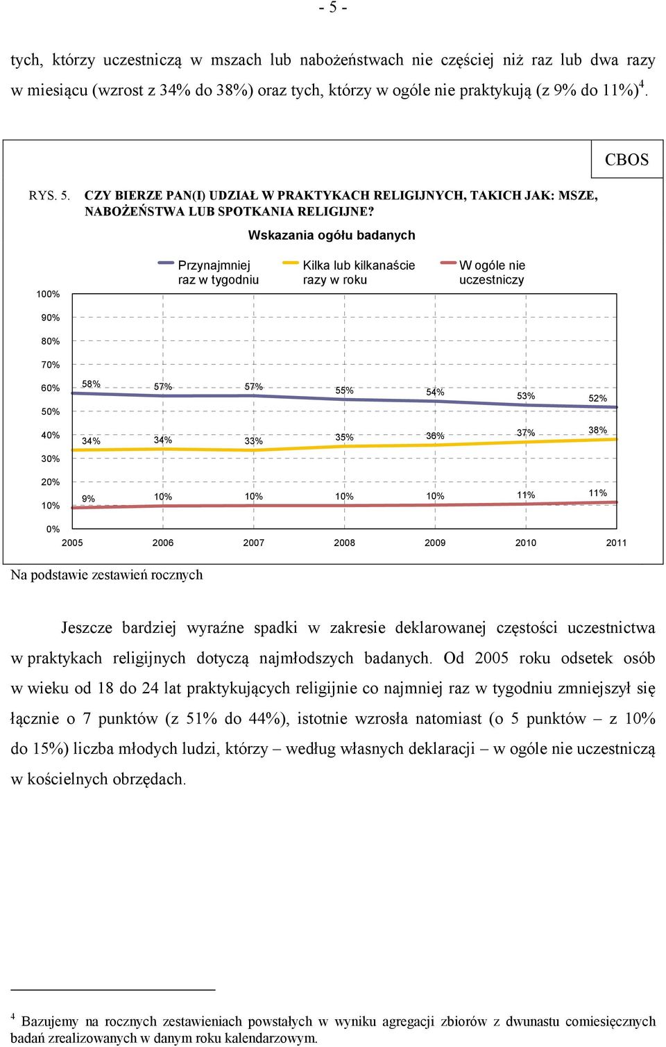 37% 38% 9% 10% 10% 10% 10% 11% 11% 0% 2005 2006 2007 2008 2009 2010 2011 Na podstawie zestawień rocznych Jeszcze bardziej wyraźne spadki w zakresie deklarowanej częstości uczestnictwa w praktykach