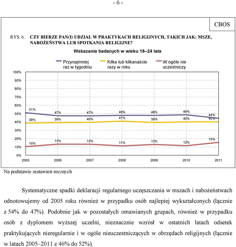 39% 40% 40% 30% 20% 10% 10% 13% 13% 11% 13% 12% 15% 0% 2005 2006 2007 2008 2009 2010 2011 Na podstawie zestawień rocznych Systematyczne spadki deklaracji regularnego uczęszczania w mszach i