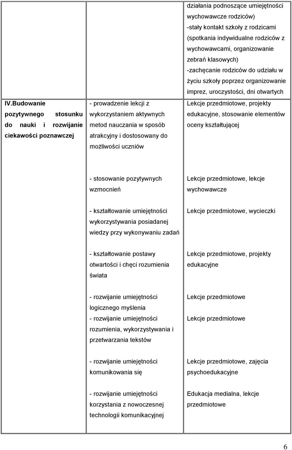 udziału w życiu szkoły poprzez organizowanie imprez, uroczystości, dni otwartych Lekcje przedmiotowe, projekty edukacyjne, stosowanie elementów oceny kształtującej - stosowanie pozytywnych wzmocnień