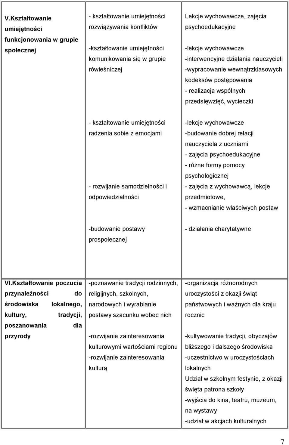 kształtowanie umiejętności radzenia sobie z emocjami - rozwijanie samodzielności i odpowiedzialności -lekcje wychowawcze -budowanie dobrej relacji nauczyciela z uczniami - zajęcia psychoedukacyjne -