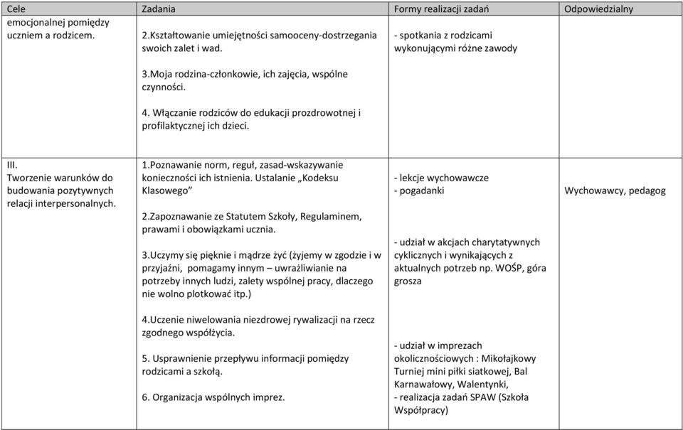 Tworzenie warunków do budowania pozytywnych relacji interpersonalnych. 1.Poznawanie norm, reguł, zasad-wskazywanie konieczności ich istnienia. Ustalanie Kodeksu Klasowego 2.