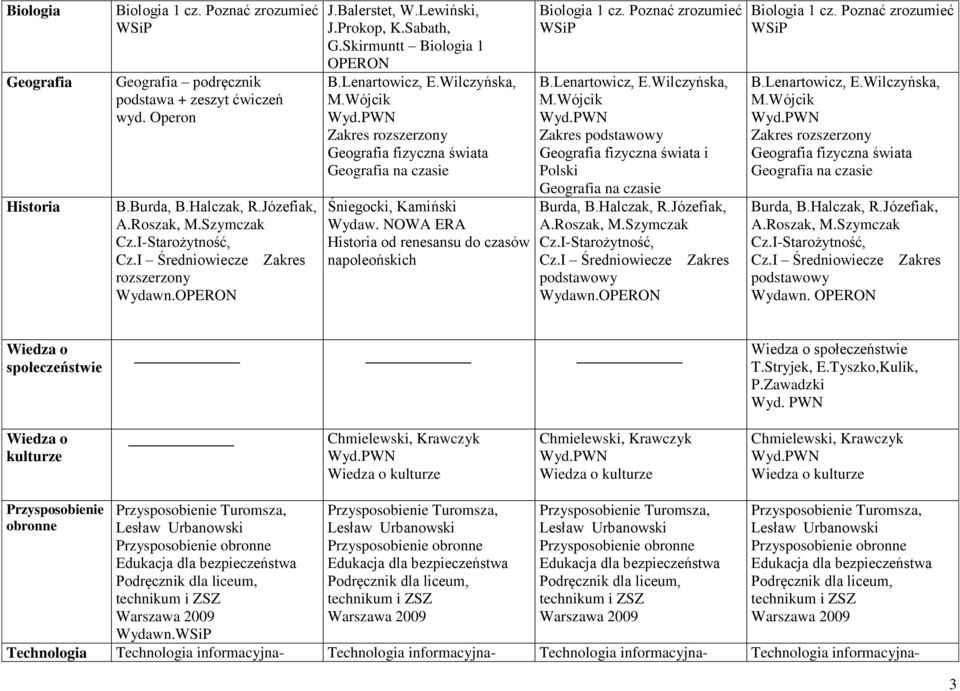 Wójcik Zakres rozszerzony Geografia fizyczna świata Geografia na czasie Śniegocki, Kamiński Wydaw. Historia od renesansu do czasów napoleońskich Biologia 1 cz. B.Lenartowicz, E.Wilczyńska, M.