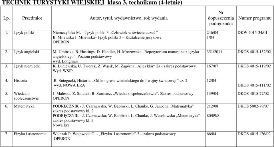 Poziom podstawowy wyd. Longman 3. Język niemiecki K. Łuniewska, U. Tworek, Z. Wąsik, M. Zagórna Alles klar 2a - zakres podstawowy Wyd. WSIP 351/2011 DKOS 4015-152/02 167/07 DKOS 4015-119/02 4.