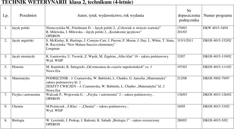 Raczyńska New Matura Success elementary Longman 3. Język niemiecki K. Łuniewska, U. Tworek, Z. Wąsik, M. Zagórna Alles klar 1b - zakres podstawowy Wyd. WSIP 5. Historia M. Kamiński, R.