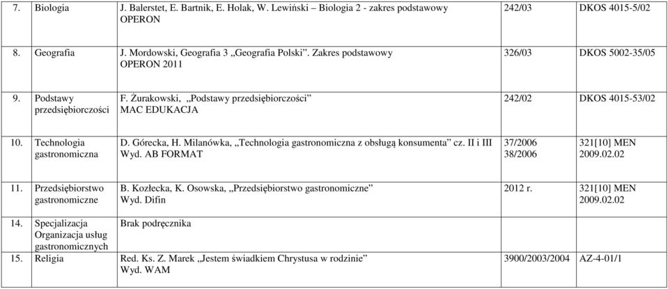 Górecka, H. Milanówka, Technologia gastronomiczna z obsługą konsumenta cz. II i III Wyd. AB FORMAT 37/2006 38/2006 321[10] MEN 2009.02.02 11. Przedsiębiorstwo gastronomiczne B. Kozłecka, K.