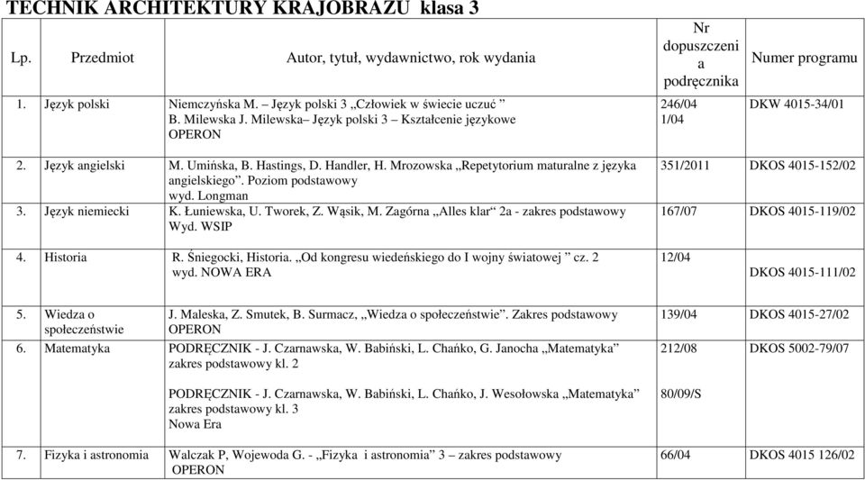 Poziom podstawowy wyd. Longman 3. Język niemiecki K. Łuniewska, U. Tworek, Z. Wąsik, M. Zagórna Alles klar 2a - zakres podstawowy Wyd. WSIP 351/2011 DKOS 4015-152/02 167/07 DKOS 4015-119/02 4.