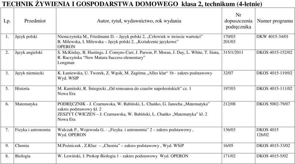 Raczyńska New Matura Success elementary Longman 3. Język niemiecki K. Łuniewska, U. Tworek, Z. Wąsik, M. Zagórna Alles klar 1b - zakres podstawowy Wyd. WSIP 5. Historia M. Kamiński, R.